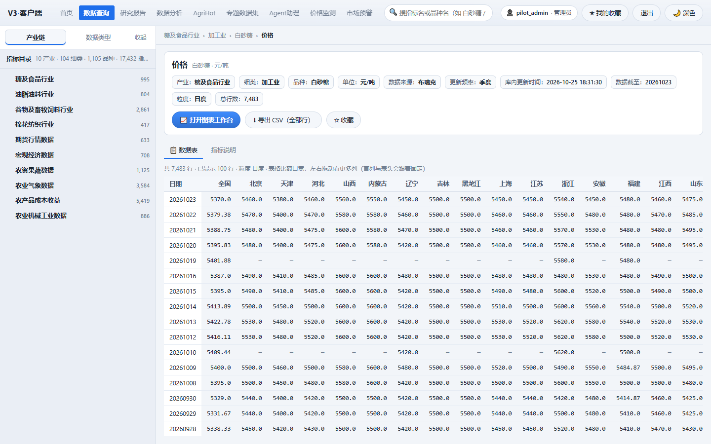 V3 数据查询：产业链树、白砂糖价格指标卡与数据表